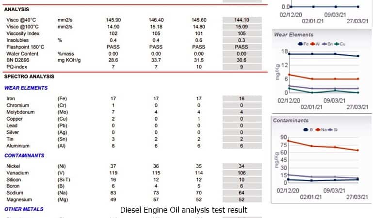  diesel engine oil analysis results