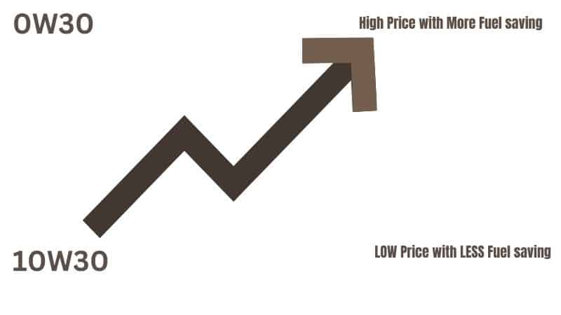 Comparison between 0w30 VS 5w30 VS 10w30