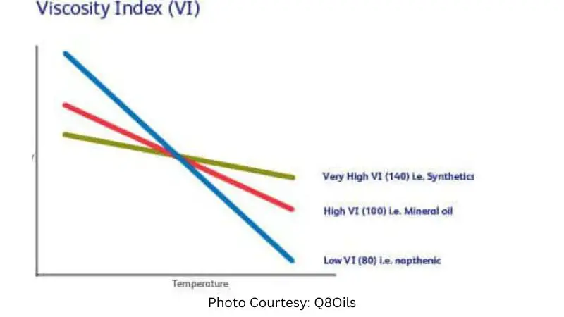 viscosity index improver formula